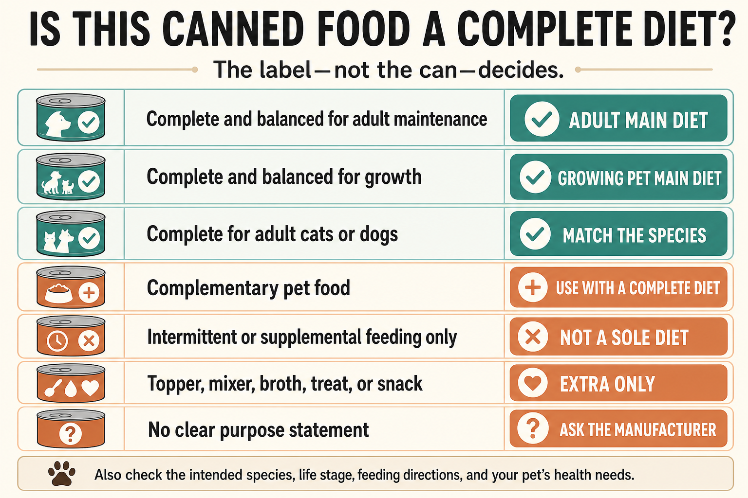 Canned-food label guide: complete and balanced adult food can be an adult main diet; complete growth food can be a growing pet's main diet; complete food must match the species; complementary food is used with a complete diet; intermittent or supplemental food is not a sole diet; toppers and treats are extras; and unclear labels should be confirmed with the manufacturer.
